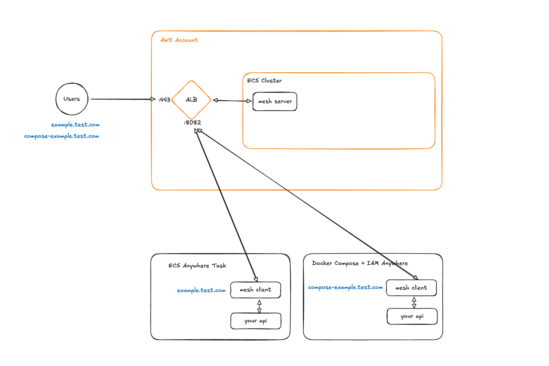 Anywhere Mesh Architecture