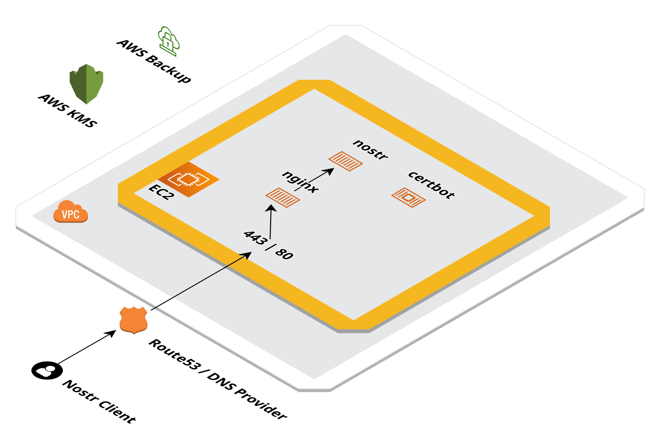 AWS Nostr Relay Architecture Diagram